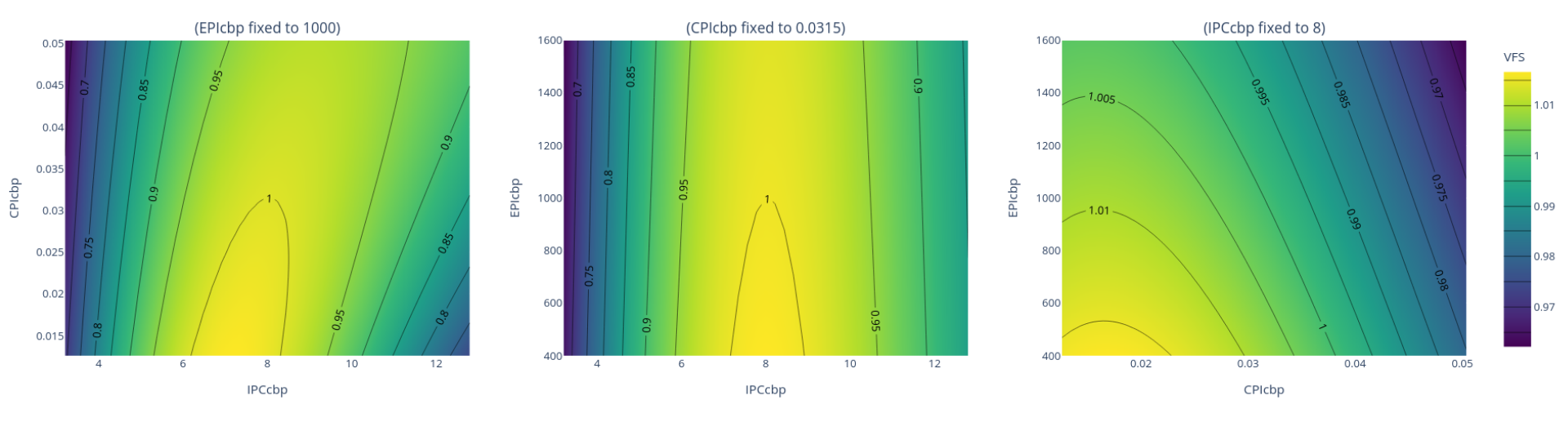 VFS isocontours showing importance of throughput and power alongside misprediction penalty