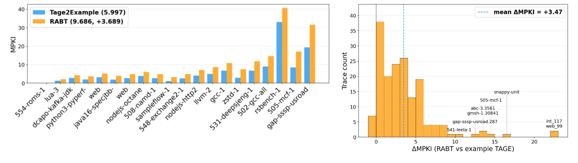 Same information, but the graph on the R.H.S does not overwhelm the reader