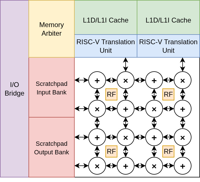 Final WRAITH architecture — I/O Bridge, Memory Arbiter, 2 RVTUs, split scratchpad banks, and the 4x4 PE mesh