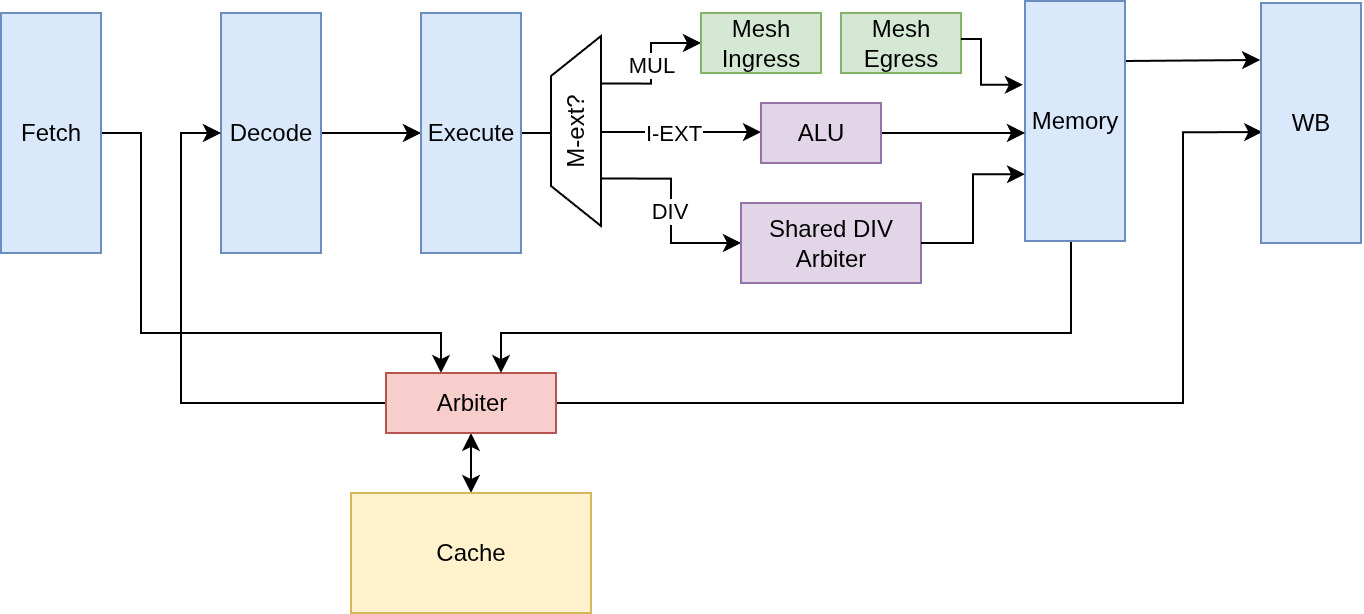 RVTU pipeline: 5-stage RV32IM with MUL offloaded to the mesh and DIV handled by a shared arbiter
