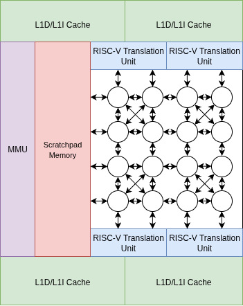 Initial WRAITH architecture — the ambitious original spec with 4 RVTUs and a full 16x16 mesh