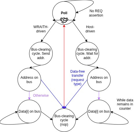 Memory bus state diagram — the cooperative bus FSM