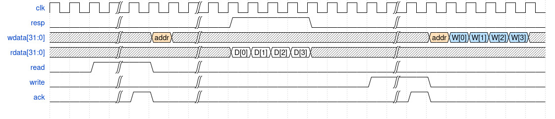 IO bus timing waveform — address and data phases for a cacheline read/write transaction