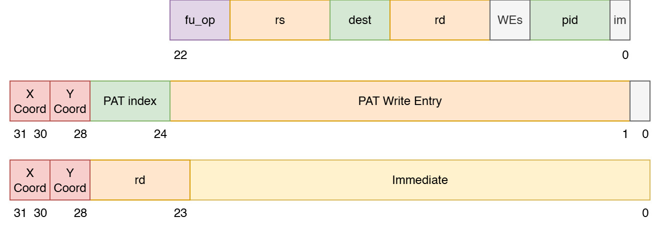 PAT entry bitfield layout and packet format