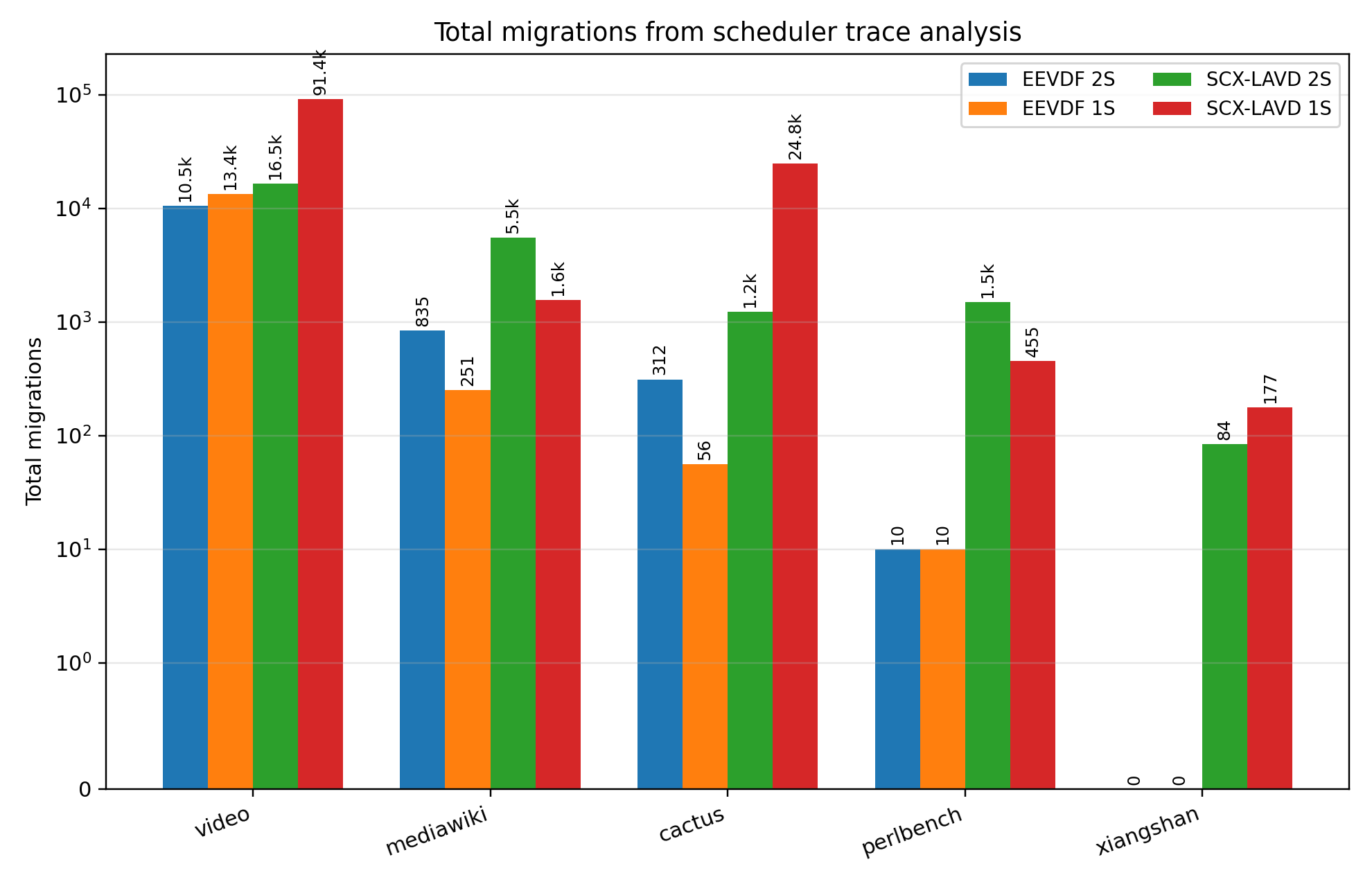 Total number of scheduler thread migrations