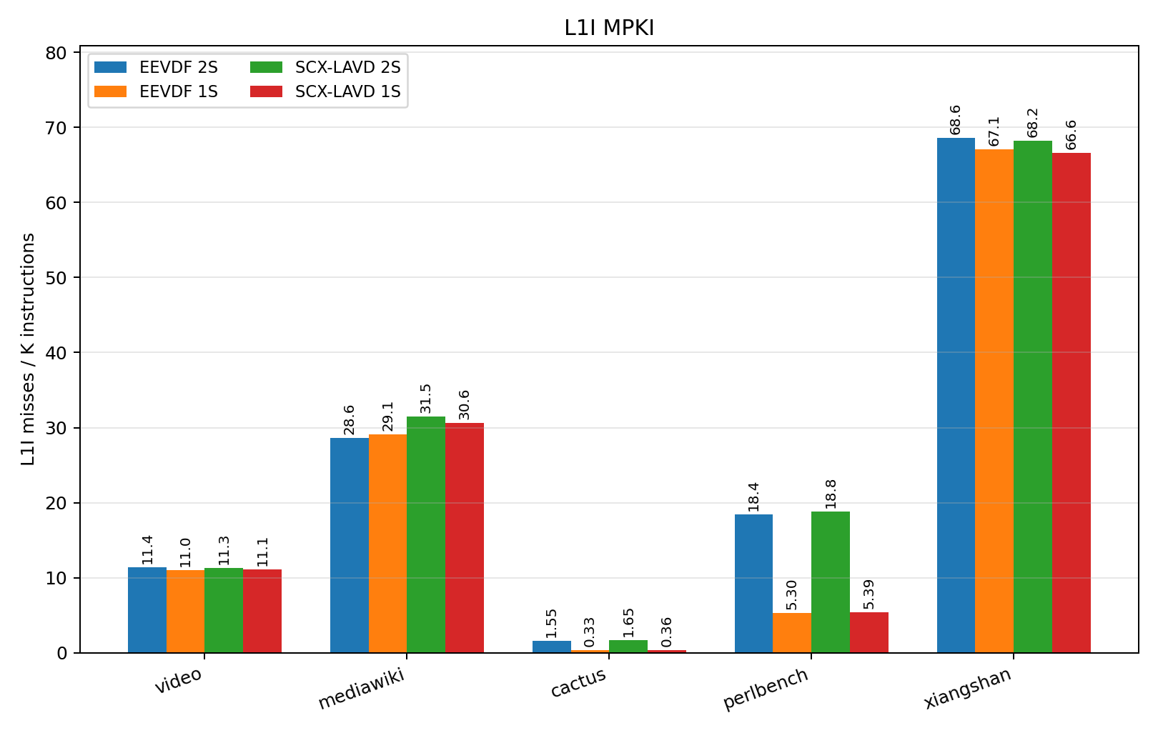L1 ICache Misses per Kilo-Instruction