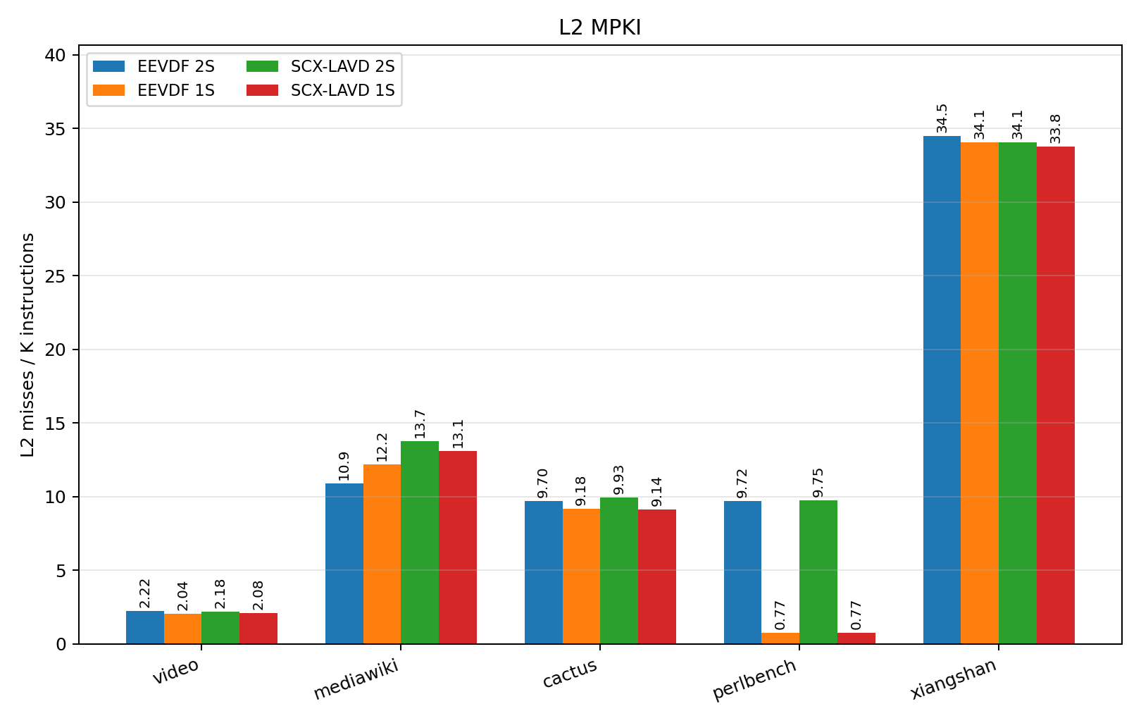 L2 Misses MPKI