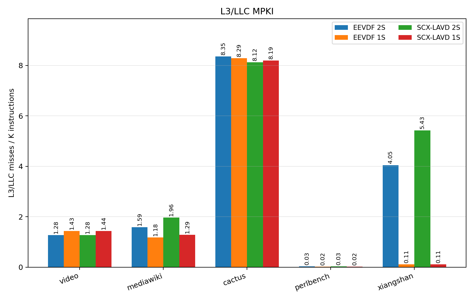 L3 Misses MPKI