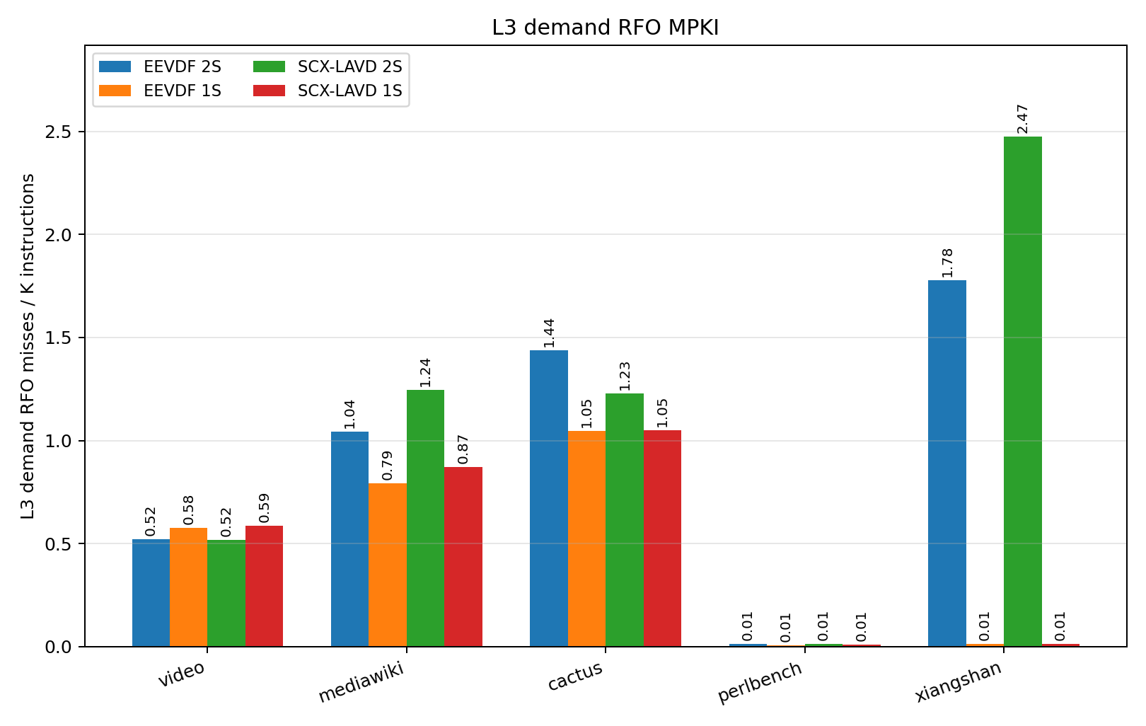L3 Cache Read-for-Ownership Misses