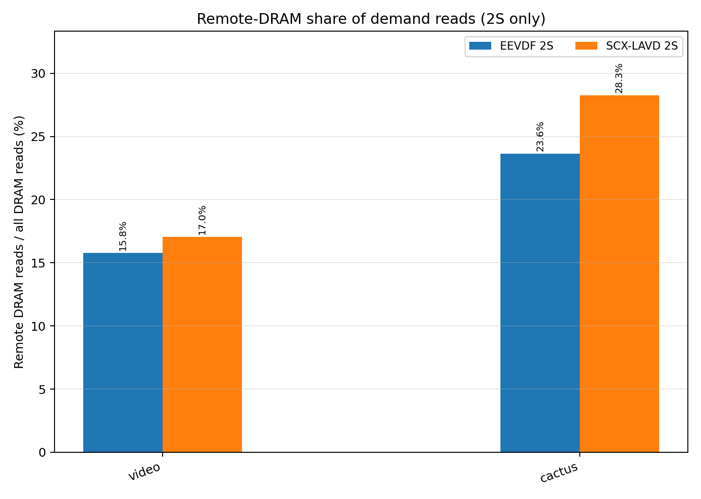 Percentage of Requests Serviced by Remote DRAM
