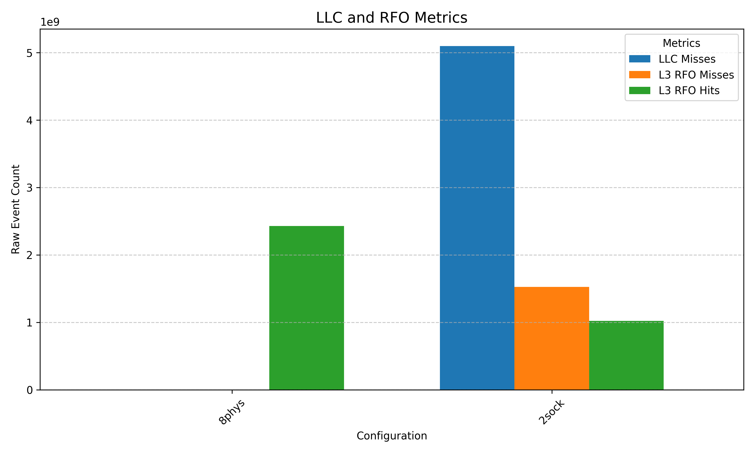 Read-for-Ownership Metrics for ChaCha20