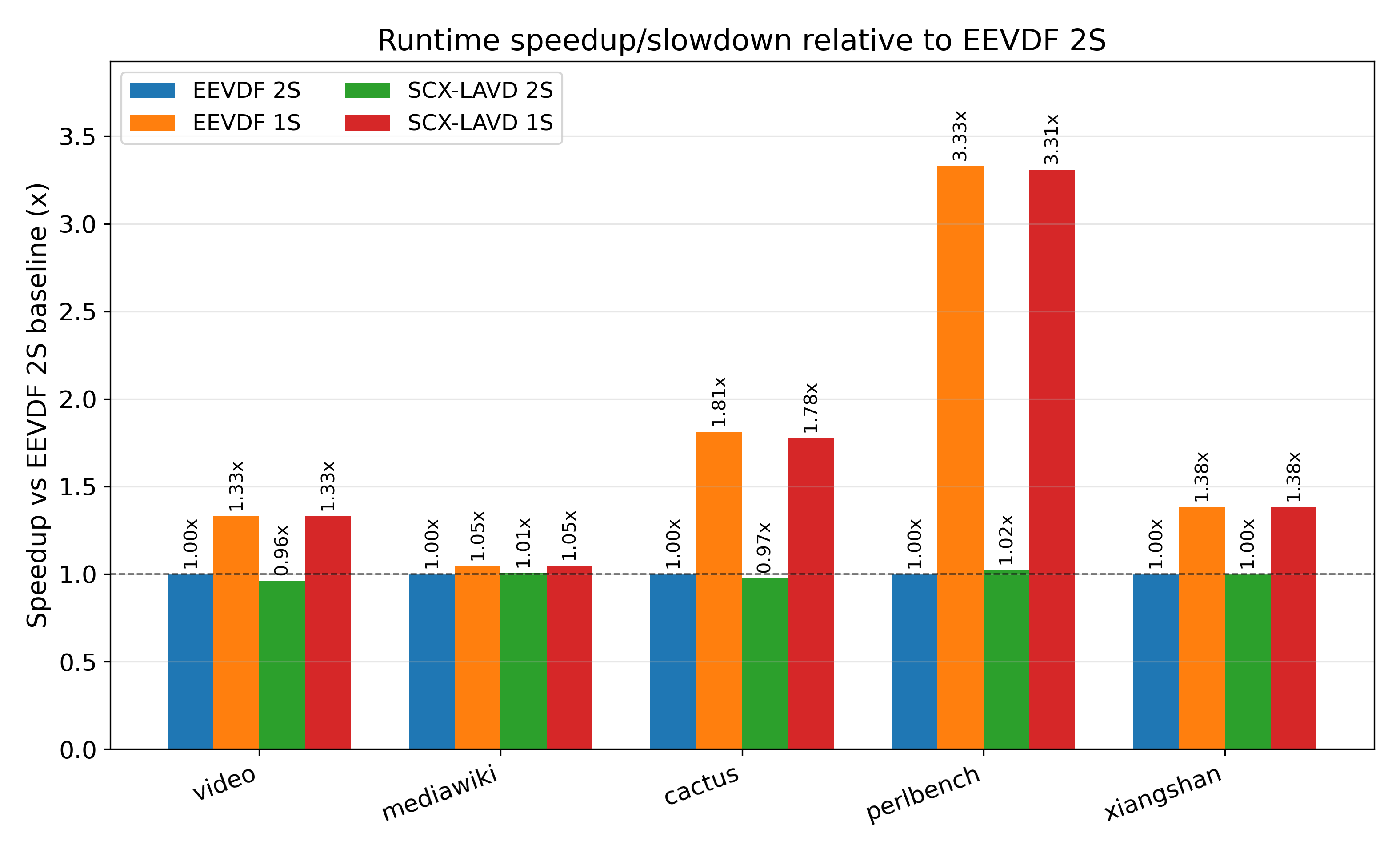 Normalized Speedup of Benchmark Runtime