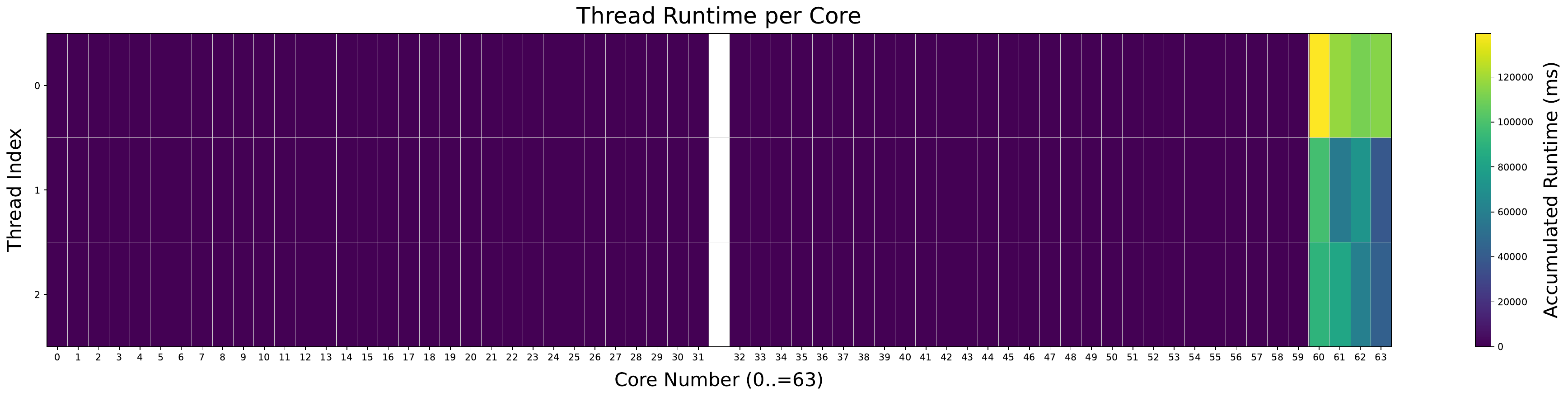 LAVD scheduler migrations — perlbench, two sockets