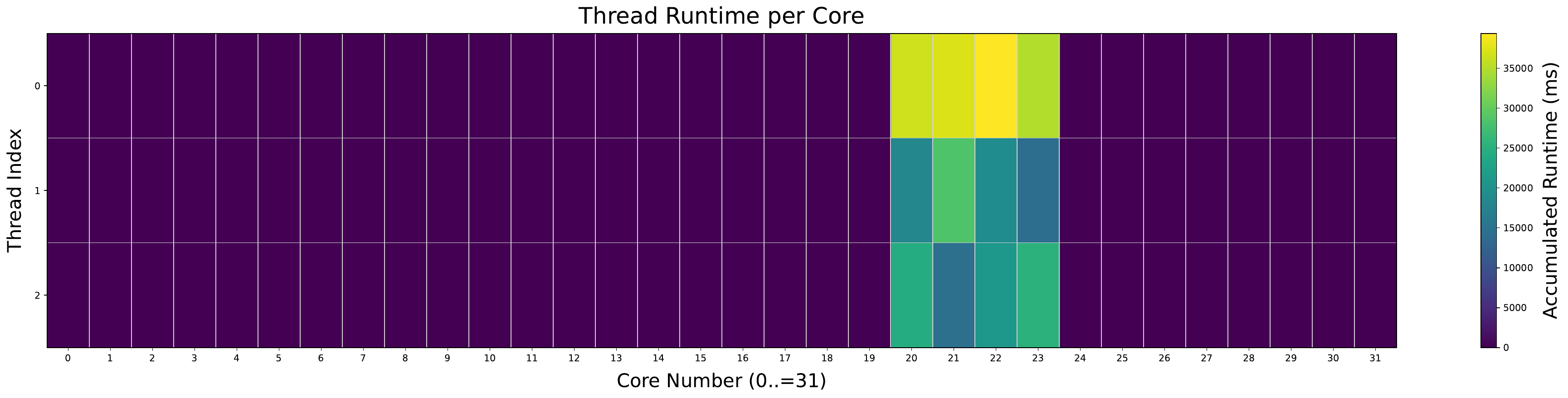 LAVD scheduler migrations — perlbench, one socket