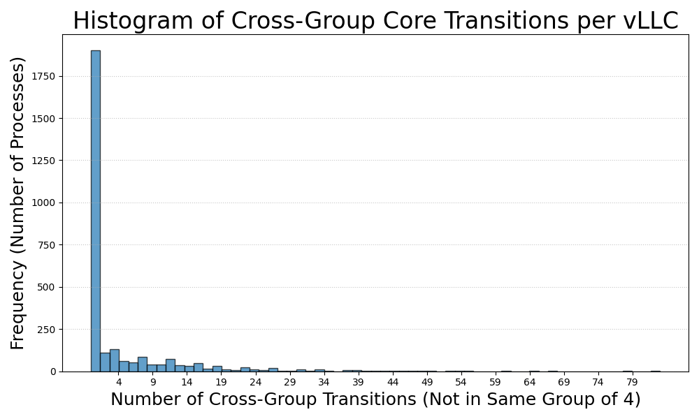 Histogram of Video migrations, under LAVD scheduler