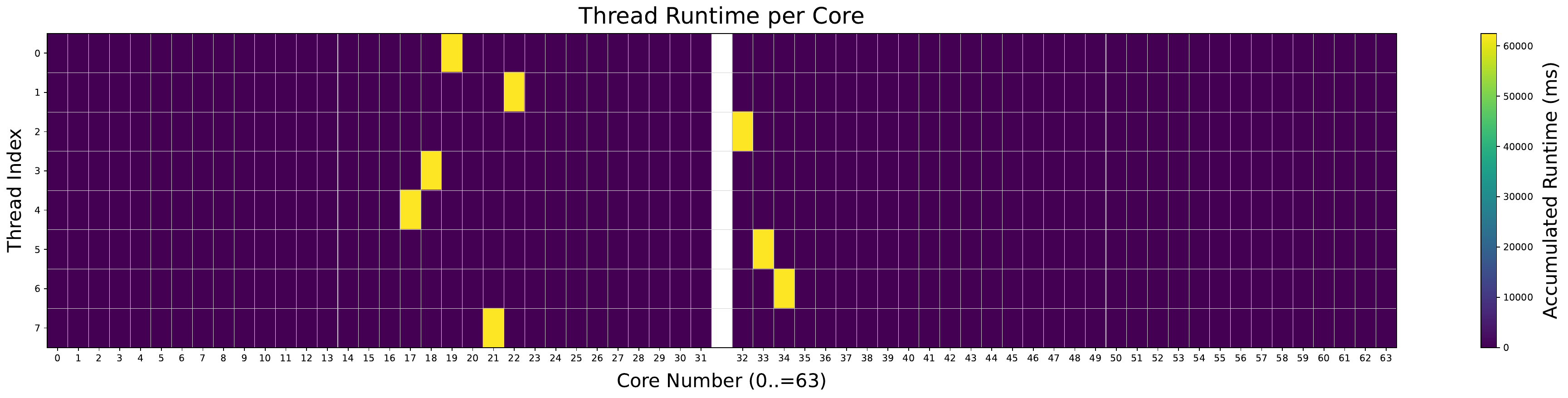 Default scheduler migrations — ChaCha20, two sockets