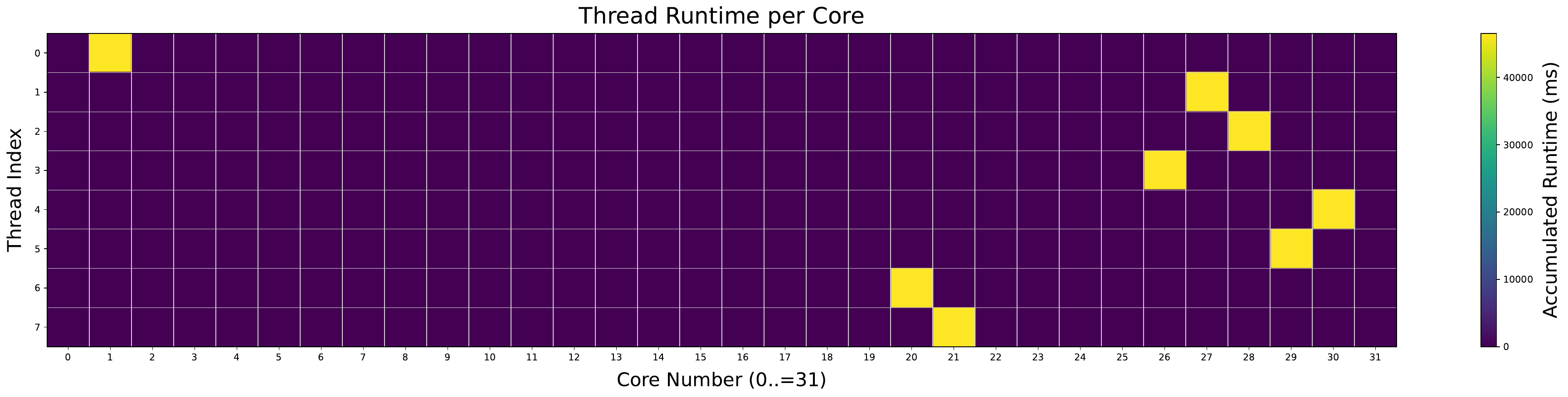 Default scheduler migrations — ChaCha20, one socket